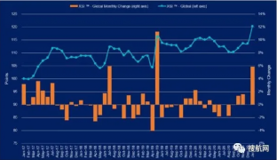 運價依舊保持在高位，年度遠洋貨運合同成本大幅上漲15%