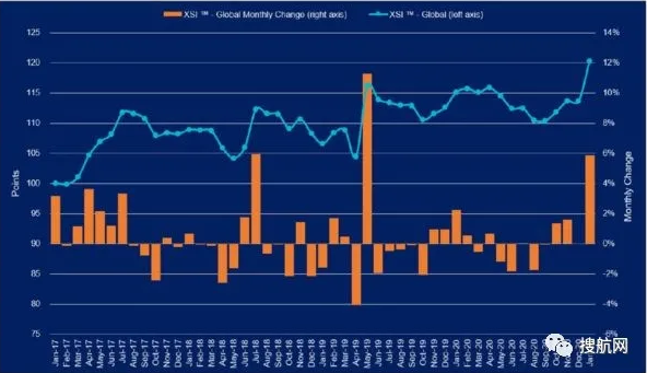 運價依舊保持在高位，年度遠洋貨運合同成本大幅上漲15%