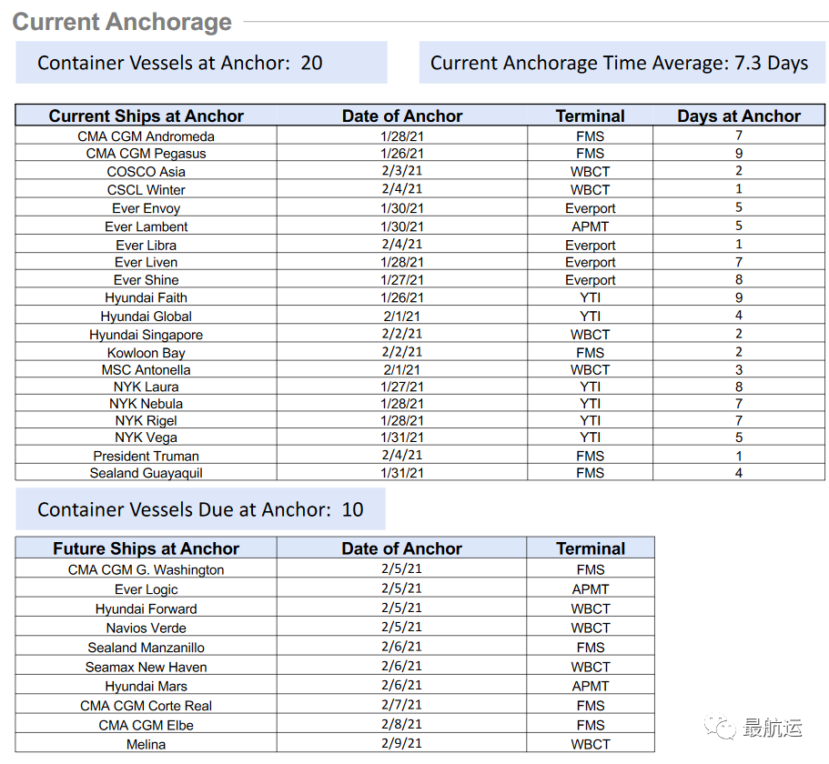 洛杉磯/長灘碼頭運營商：擁堵將在春季末消除