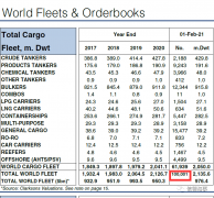 全球商船船舶數量突破10萬艘