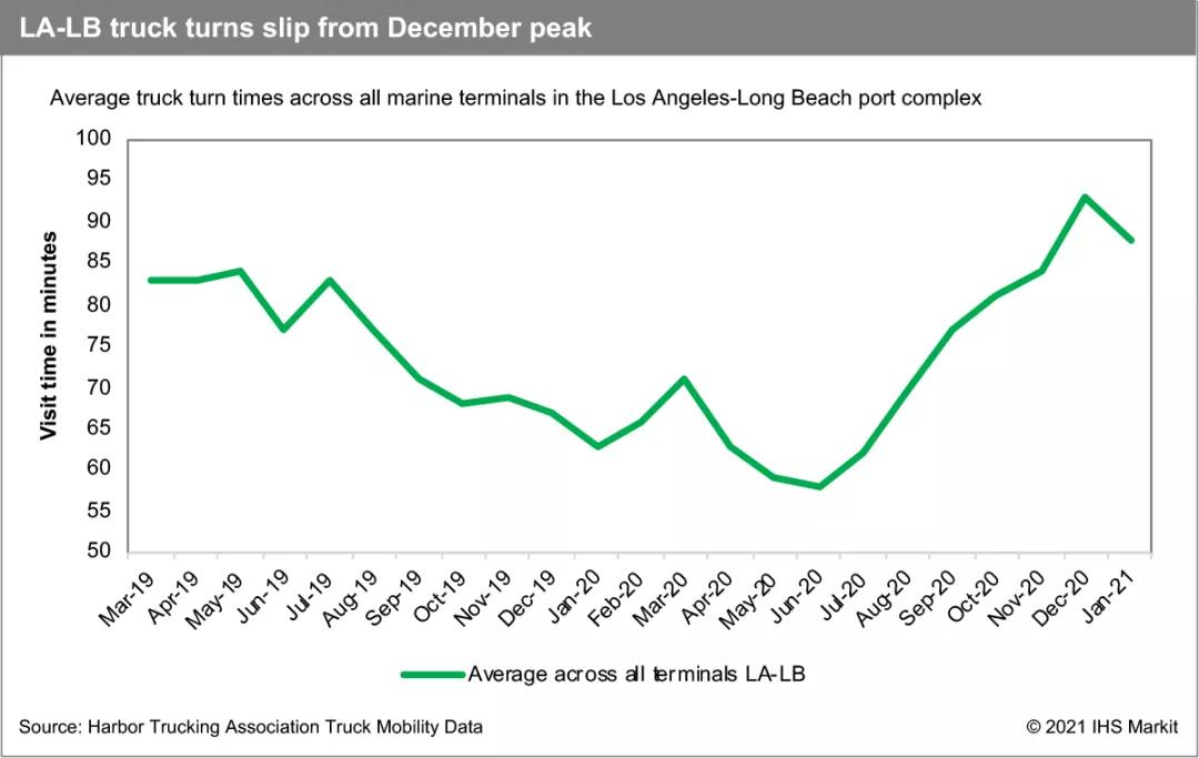 美西擁堵惡化！航拍停滿集裝箱船的南加州！碼頭運(yùn)營(yíng)商預(yù)計(jì)春季末擺脫窘境