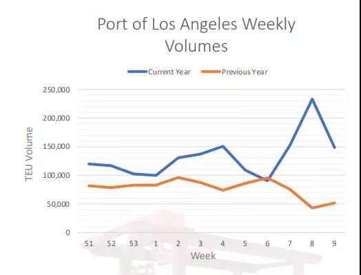 美西擁堵惡化！航拍停滿集裝箱船的南加州！碼頭運(yùn)營(yíng)商預(yù)計(jì)春季末擺脫窘境