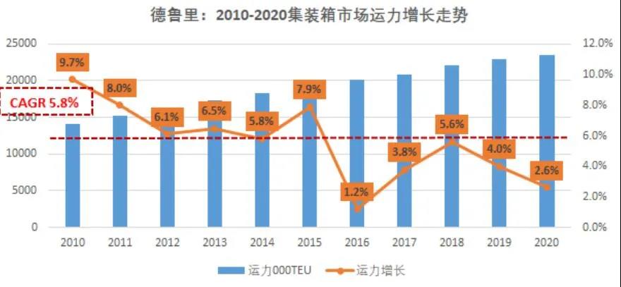 國際集運市場需求、運力、運價前景全剖析