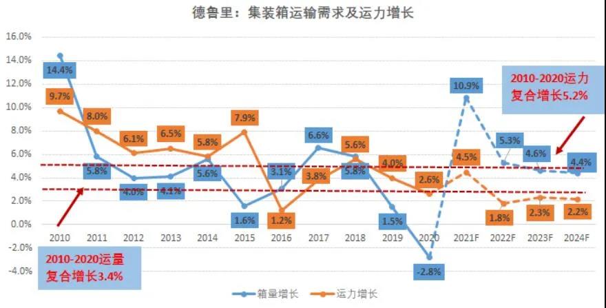 國際集運市場需求、運力、運價前景全剖析