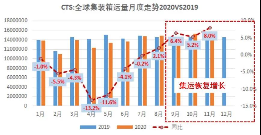 國際集運市場需求、運力、運價前景全剖析