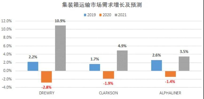 國際集運市場需求、運力、運價前景全剖析