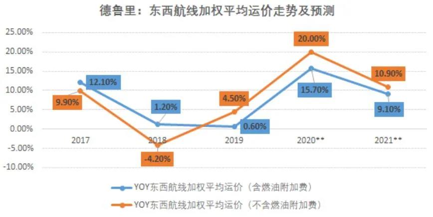 國際集運市場需求、運力、運價前景全剖析
