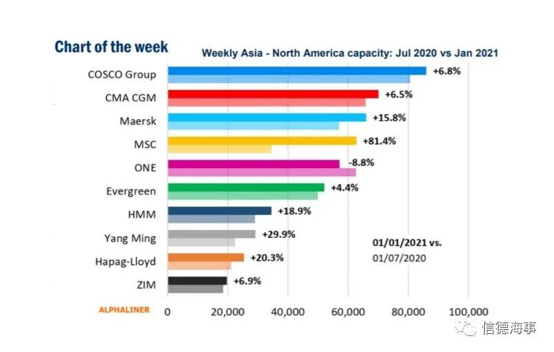 集裝箱船港口擁堵蔓延到整個(gè)北美地區(qū)，集運(yùn)公司成本走高