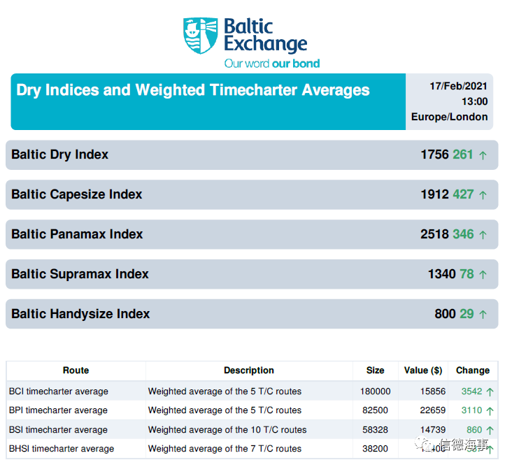 干散貨市場強勢回歸，航運股也全面上升