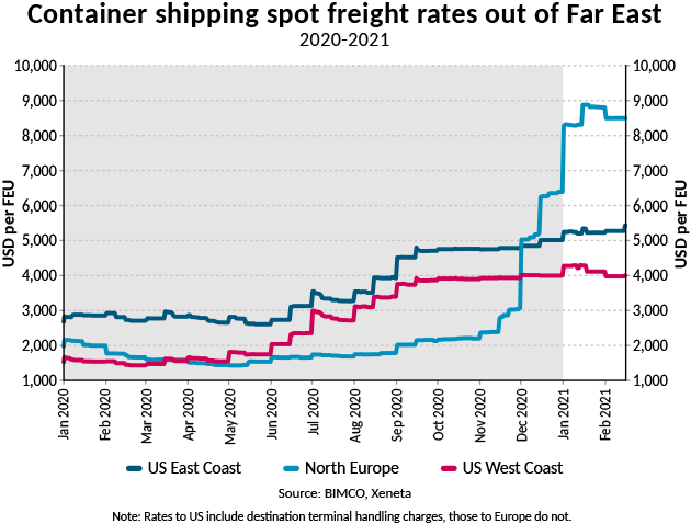 BIMCO：2021年集運市場好于2020年  