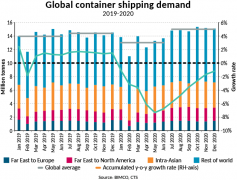 BIMCO：2021年集運市場好于2020年