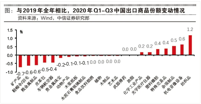集裝箱熱見證外貿(mào)活力，2021年這些行業(yè)需求將繼續(xù)拉動出口