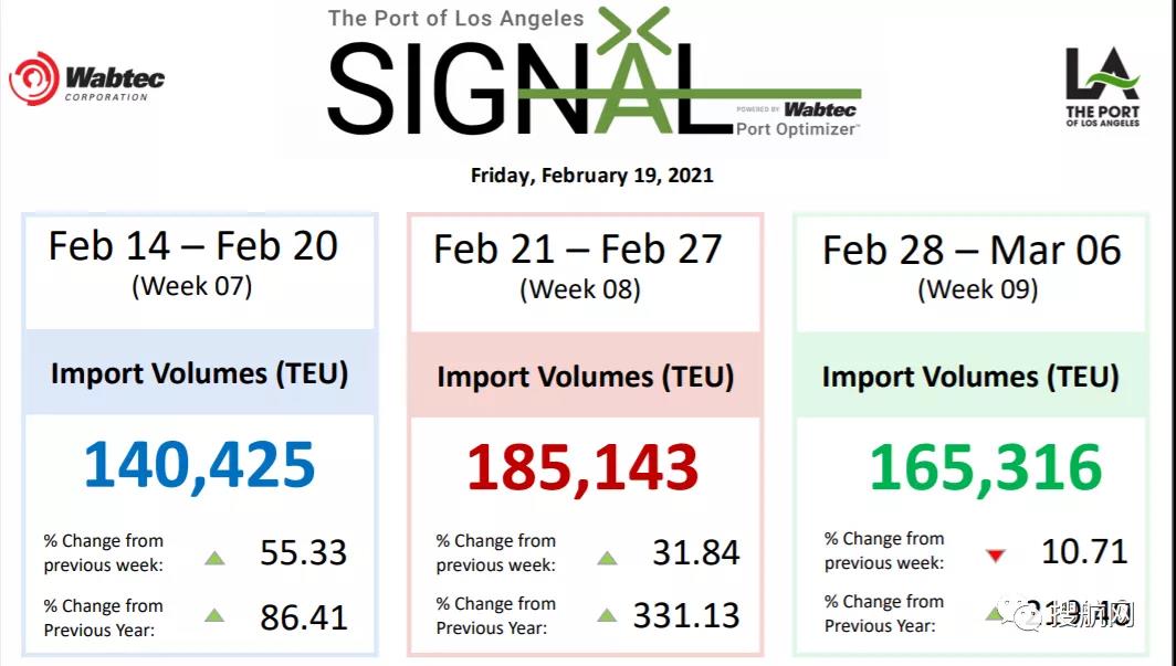 依舊糟糕！運價仍處高位，港口擁堵、惡劣天氣，歐美供應鏈仍在遭受打擊中！