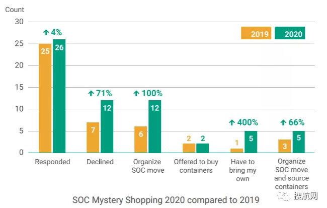 集裝箱短缺繼續困擾班輪運輸業，貨代無法滿足日益增長的自有集裝箱需求