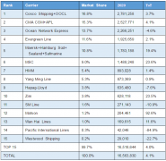 數(shù)據(jù)出爐，美線船公司最新貨量排名，最大贏家是?！