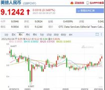 漲瘋了！這些國家匯率大暴漲，30%，20%，破9.1！