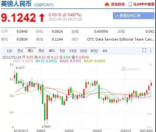 漲瘋了！這些國家匯率大暴漲，30%，20%，破9.1！