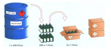 漲知識丨海運危化品有限數量包裝檢驗要求