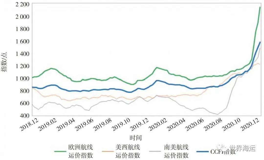 2020年全球集裝箱航運市場形勢與后市展望