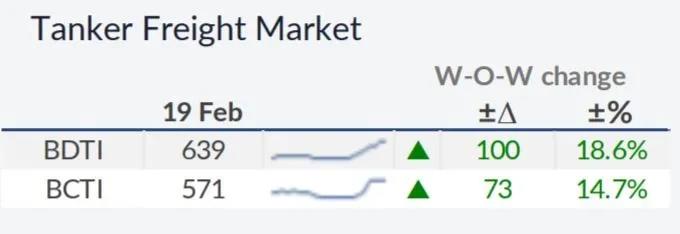 貿易協定為航運市場提供新引擎