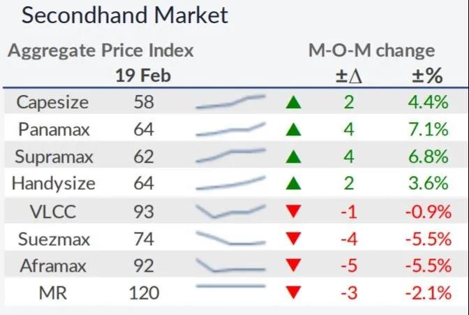 貿易協定為航運市場提供新引擎
