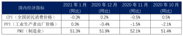 內貿集裝箱市場1月走勢，看這幾大指標就夠了