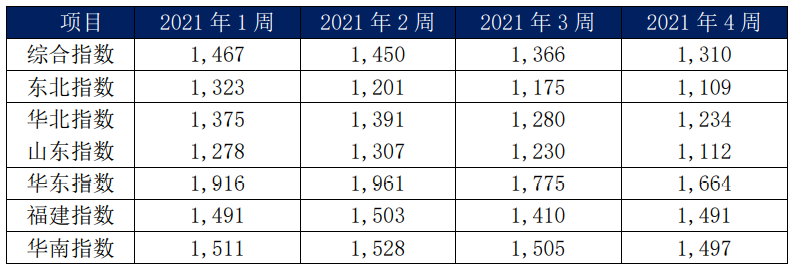 內貿集裝箱市場1月走勢,看這幾大指標就夠了