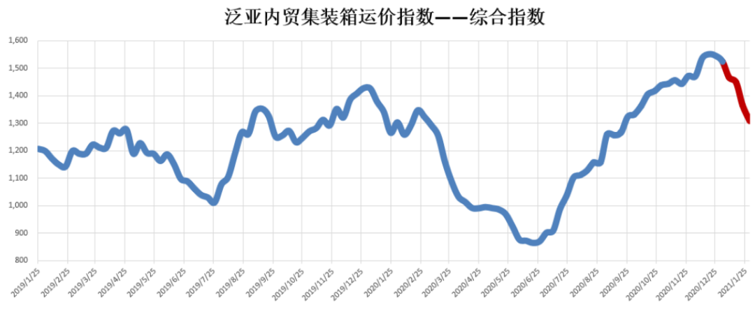 內貿集裝箱市場1月走勢,看這幾大指標就夠了