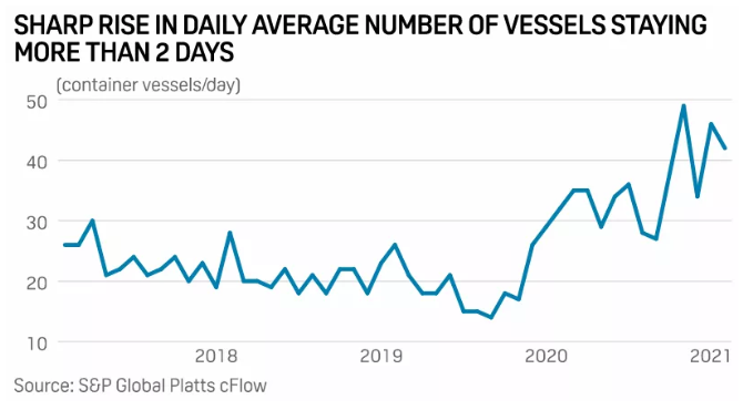新一輪擁堵延誤!新加坡港堵了,吉大港堵了,英國利物浦港堵了,滯留貨物被拍賣了!