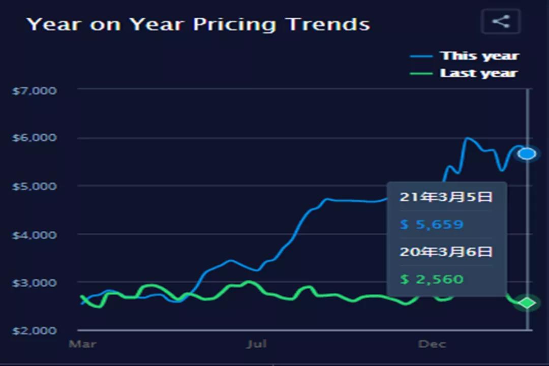 集裝箱運費自疫情開始以來首次出現急劇下降，但預計仍將保持高位