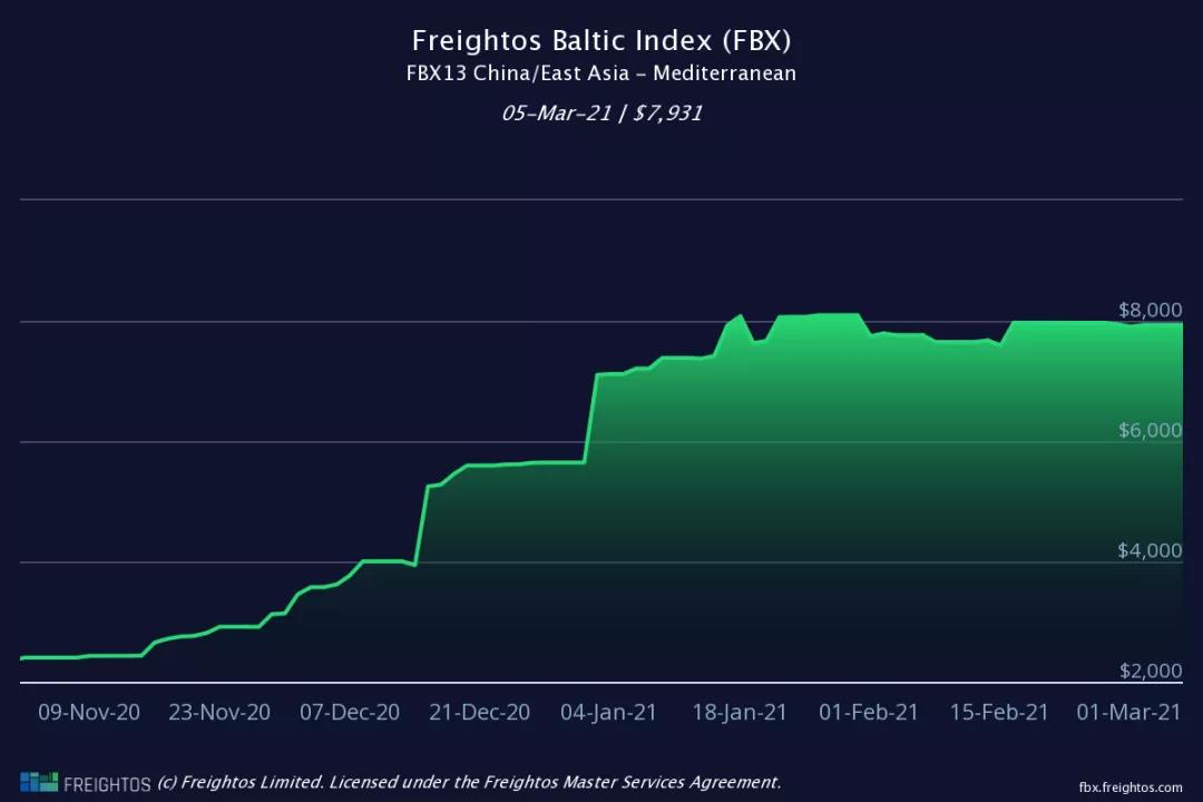 集裝箱運費自疫情開始以來首次出現急劇下降，但預計仍將保持高位