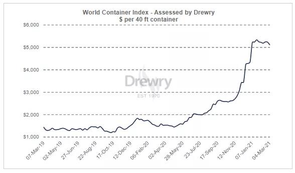 集裝箱運費自疫情開始以來首次出現急劇下降，但預計仍將保持高位