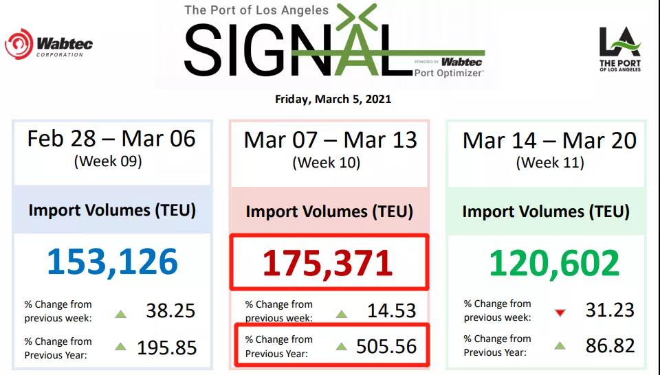 集裝箱運費自疫情開始以來首次出現急劇下降，但預計仍將保持高位
