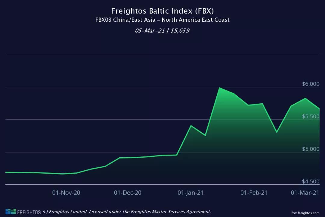 集裝箱運費自疫情開始以來首次出現急劇下降，但預計仍將保持高位