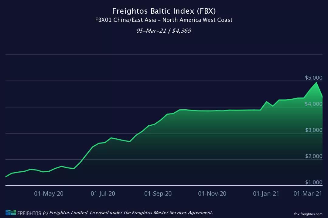 集裝箱運費自疫情開始以來首次出現急劇下降，但預計仍將保持高位