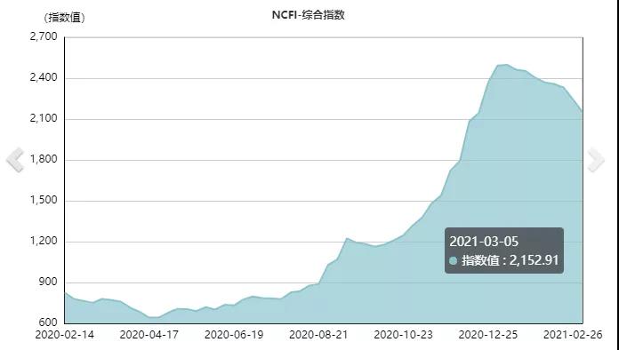 集裝箱運費自疫情開始以來首次出現急劇下降，但預計仍將保持高位