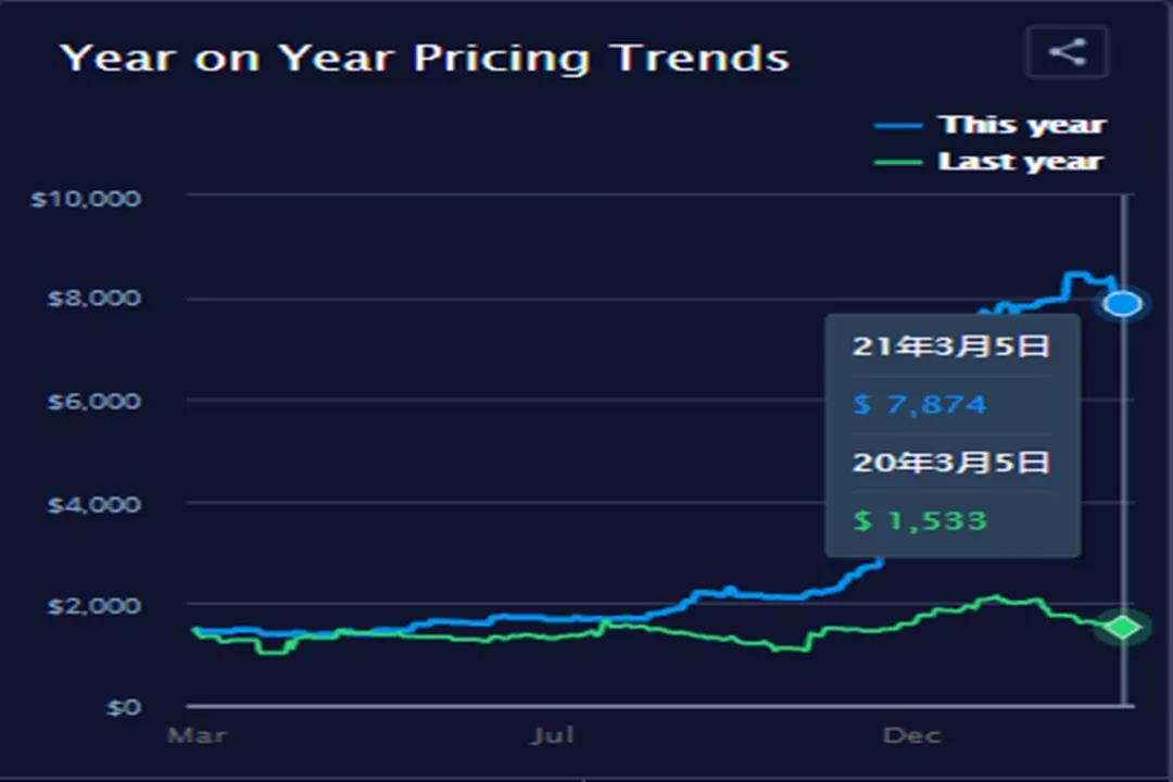 集裝箱運費自疫情開始以來首次出現急劇下降，但預計仍將保持高位