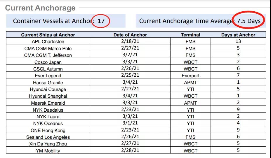 集裝箱運費自疫情開始以來首次出現急劇下降，但預計仍將保持高位
