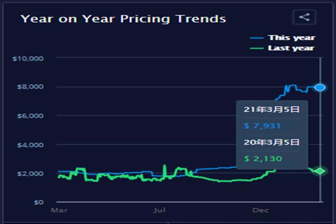集裝箱運費自疫情開始以來首次出現急劇下降，但預計仍將保持高位