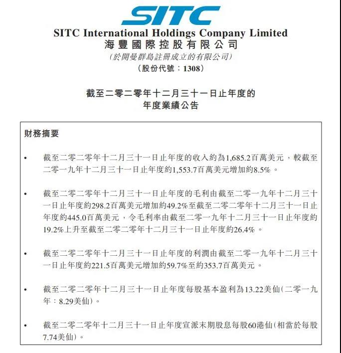 海豐國(guó)際2020年利潤(rùn)增長(zhǎng)近60%！