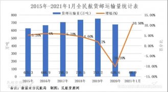 2021年開局我國航空貨運強勢增長 或迎來最佳發展機遇