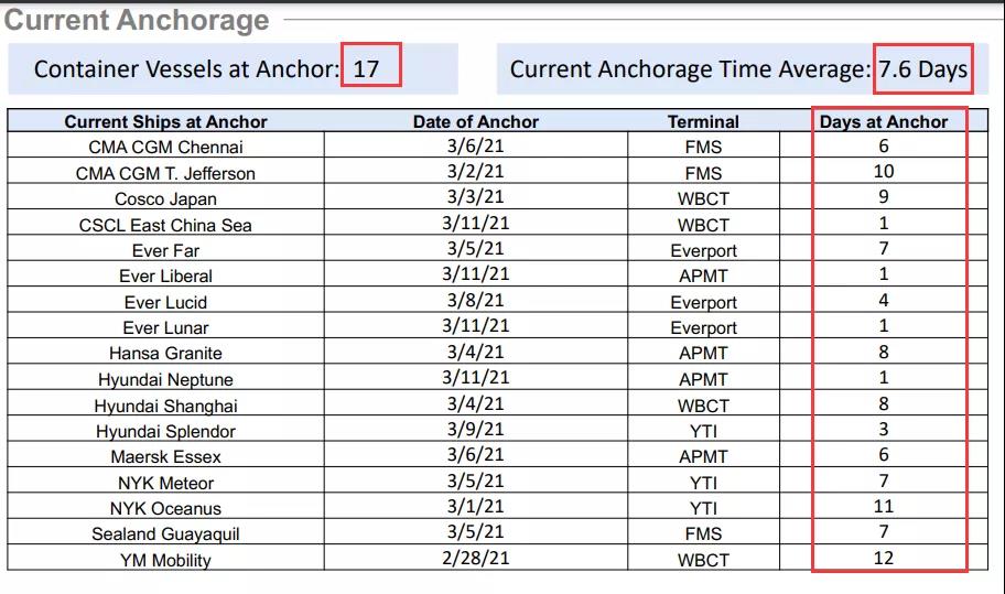 洛杉磯、長灘港貨量不降反升，擁堵成為新常態，至少持續到夏季