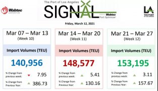 洛杉磯、長(zhǎng)灘港貨量不降反升，擁堵成為新常態(tài)，至少持續(xù)到夏季