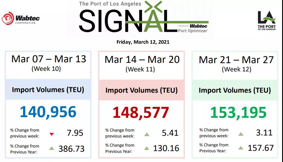 洛杉磯、長灘港貨量不降反升，擁堵成為新常態，至少持續到夏季
