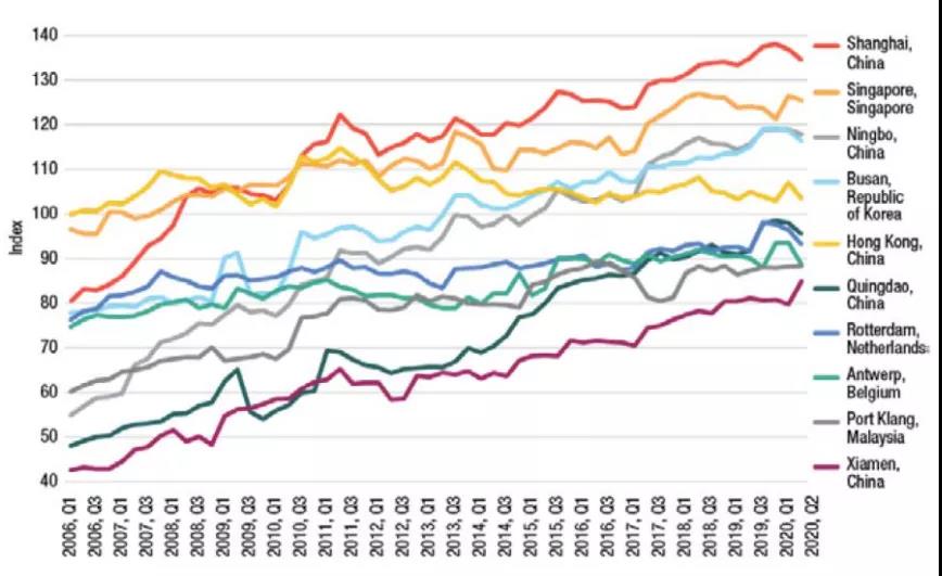 全球前20大貨物吞吐量港口排名出爐,中國港口占據(jù)15個席位