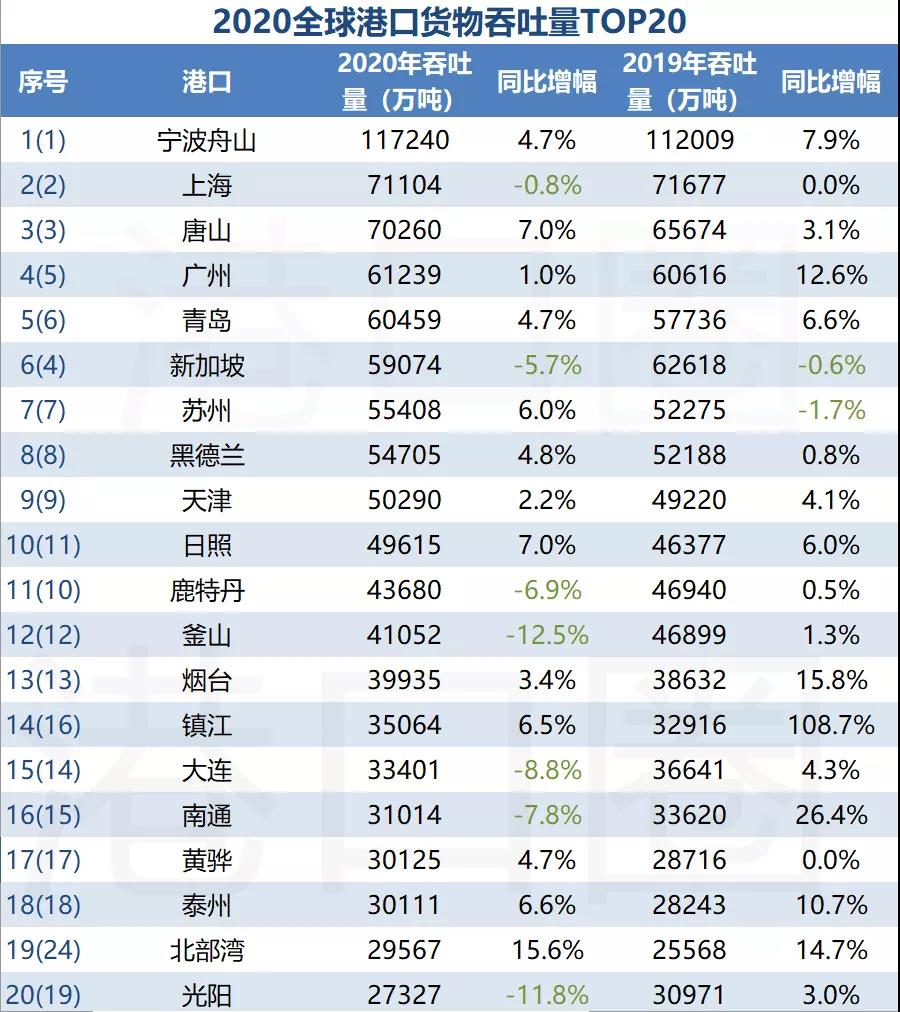 全球前20大貨物吞吐量港口排名出爐,中國港口占據(jù)15個席位