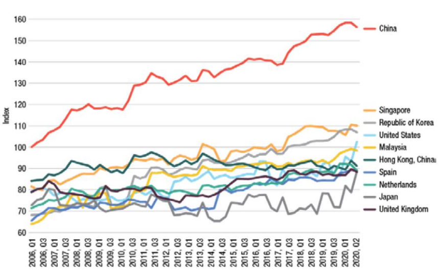 全球前20大貨物吞吐量港口排名出爐,中國港口占據(jù)15個席位