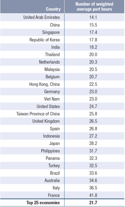 全球前20大貨物吞吐量港口排名出爐,中國港口占據(jù)15個席位