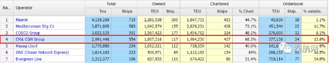集運市場熱度不減,CMA CGM將訂造20艘集裝箱船