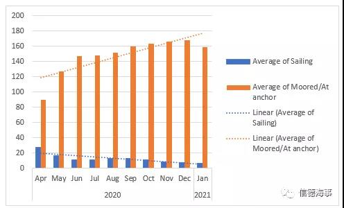 有圖有數據：新冠疫情對歐洲、中國航運業影響有多大？